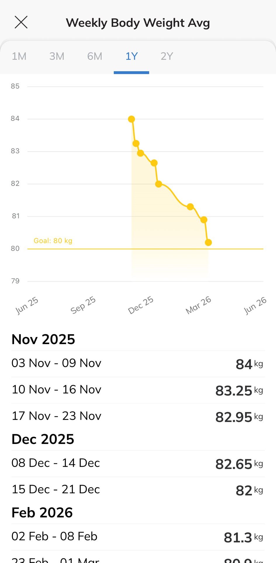 Nafeez — weight loss chart 84KG to 80KG