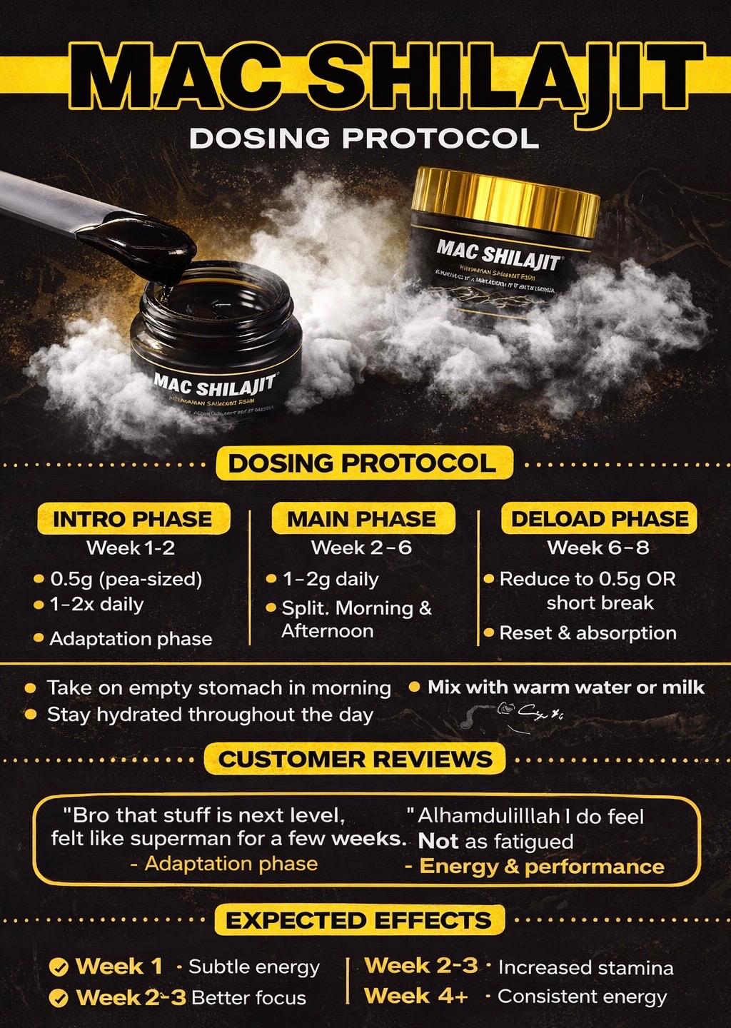 MAC Shilajit dosing protocol — intro, main & deload phases